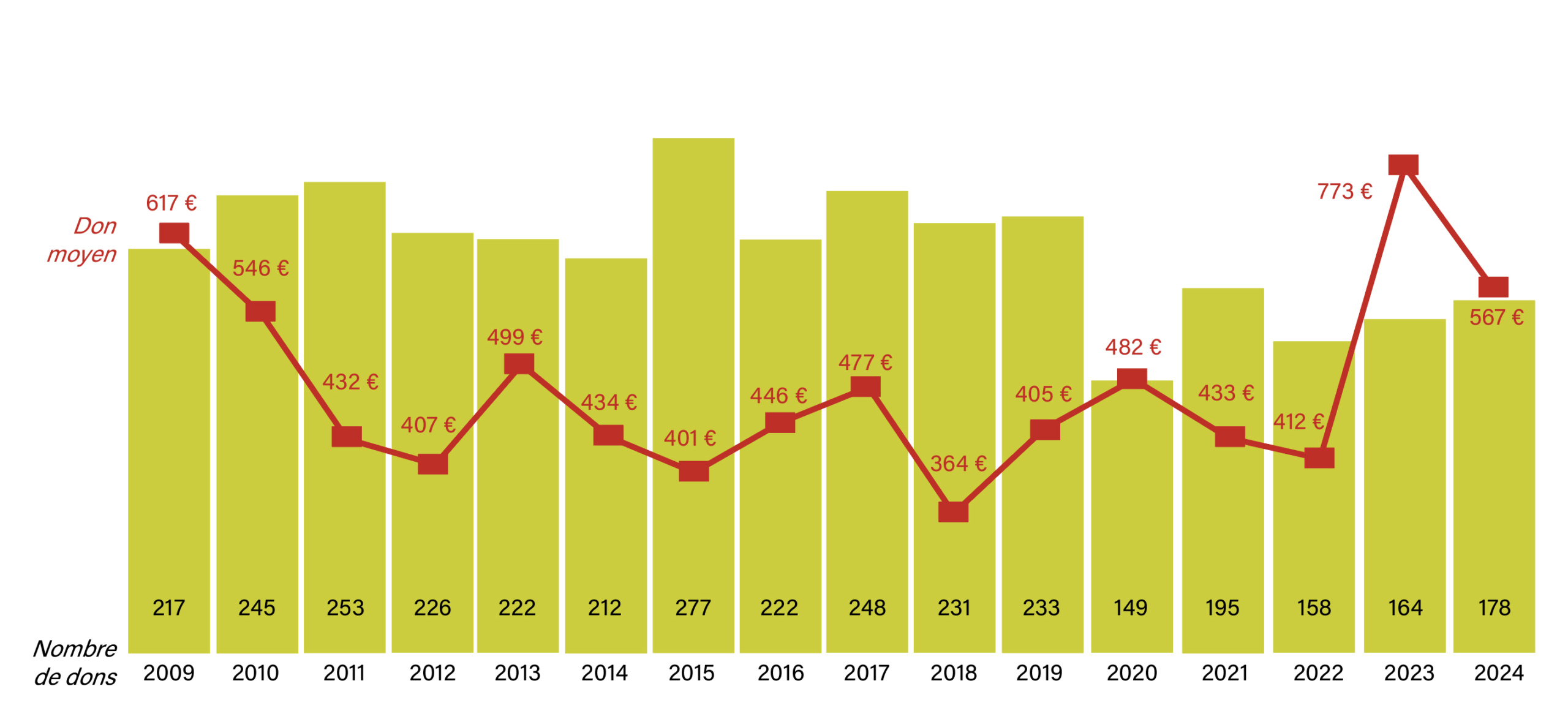 Graphe 2023 dons (nbe et montant)