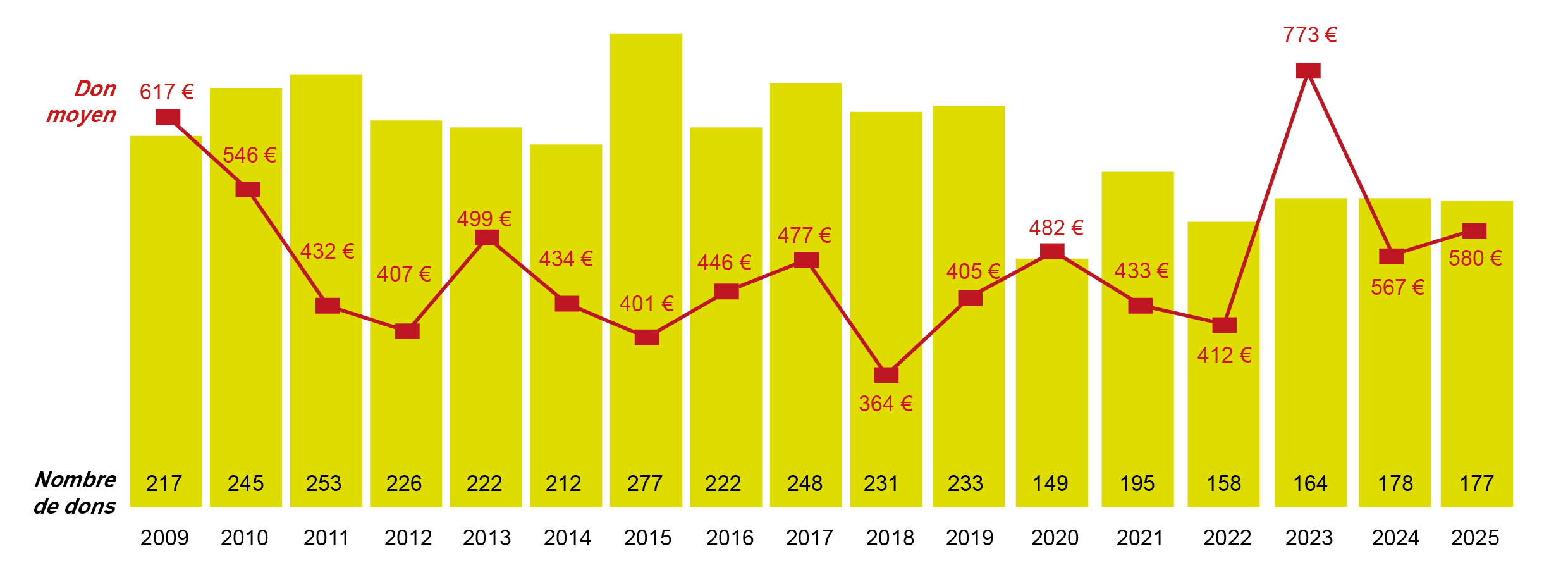 Graphes dons_2025